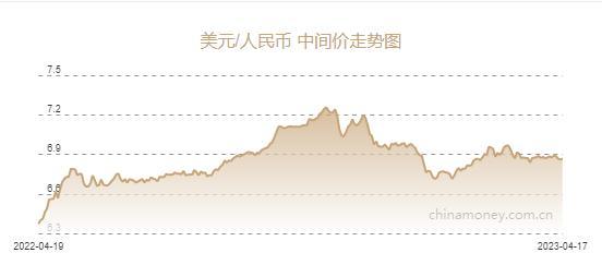 人民币兑美元中间价报6.8679元，下调73个基点