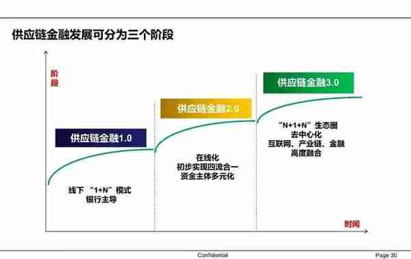 一文读懂供应链金融（PPT）