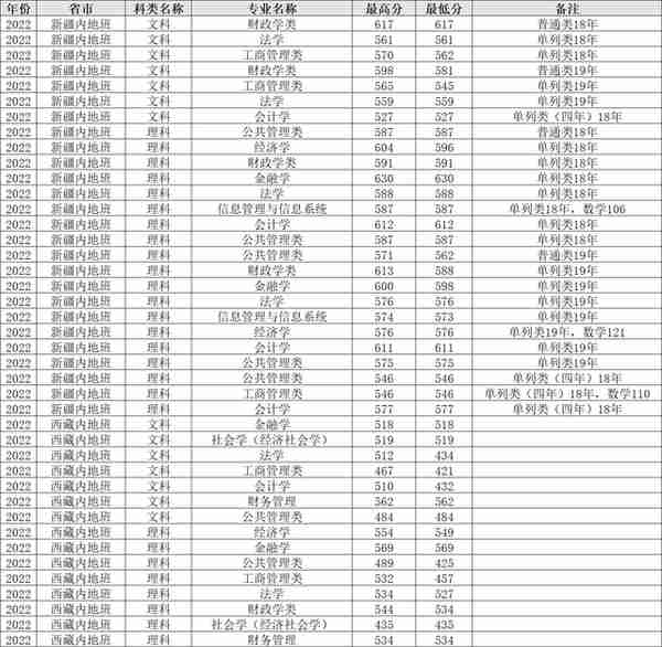 上海财经大学2022年各省各专业录取分数线，哪些地方较高？