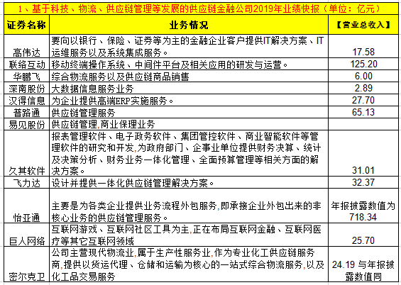 独家|46家上市公司供应链金融大盘点