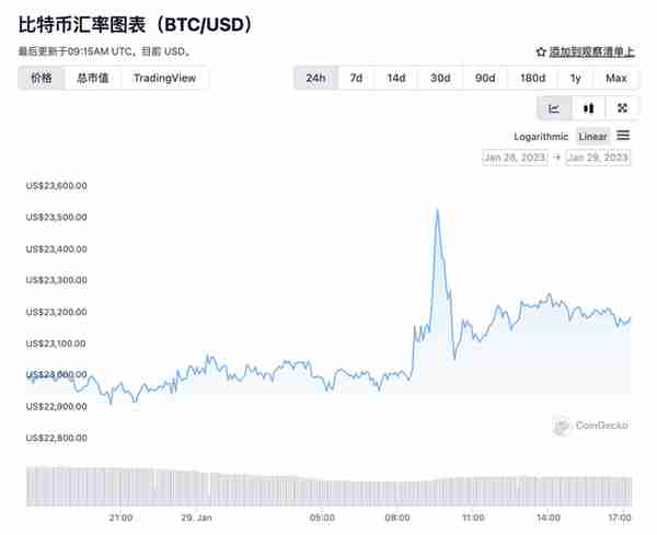 发生了什么？比特币新年猛涨40%，交易所仍在大裁员，“牛市”真的来了？