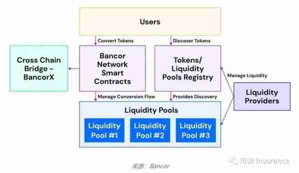 解读DeFi流动性池（Liquidity Pool）：如何运作？有何风险？