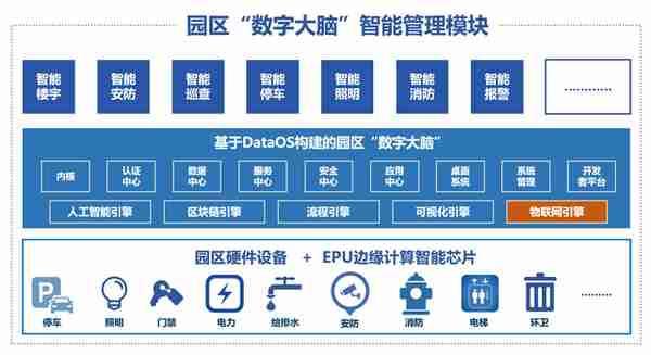 国信优易数字园区解决方案 铺就园区智慧升级的可持续发展之路