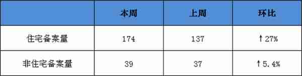 2019年1月第2周六安楼市住宅备案174套，环比上涨27%!