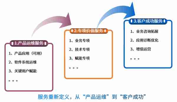 数字时代，重新定义客户服务