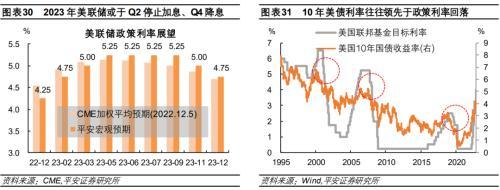 平安首经团队2023年中国经济展望：2023年更需倚仗内循环，实现5%增速提振投资是关键所在