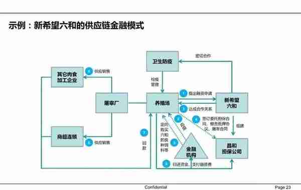 一文读懂供应链金融（PPT）