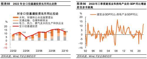 平安首经团队2023年中国经济展望：2023年更需倚仗内循环，实现5%增速提振投资是关键所在