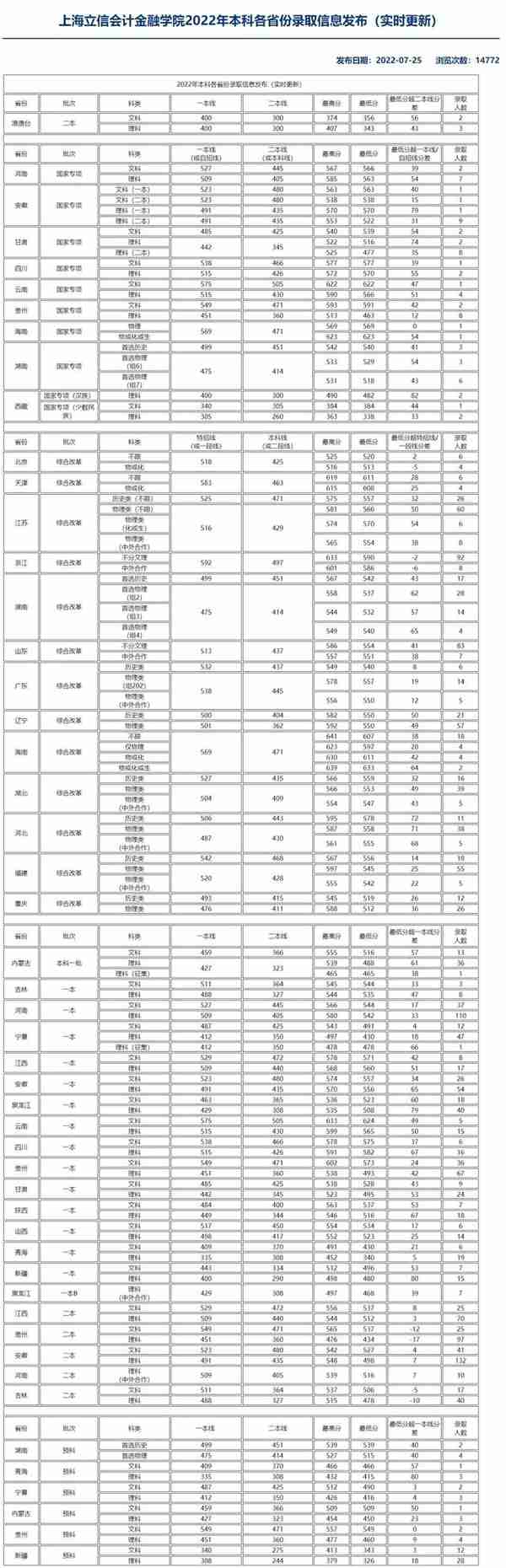 上海立信会计金融学院：除了会计金融，还有哪些专业值得报考？