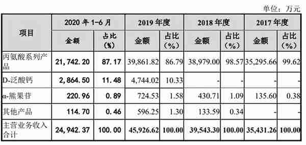 华恒生物IPO：实控人深陷担保纠纷 小市场压低估值天花板