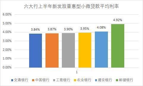 六大行普惠小微金融大比拼！建设银行贷款余额第一 交通银行利率最低