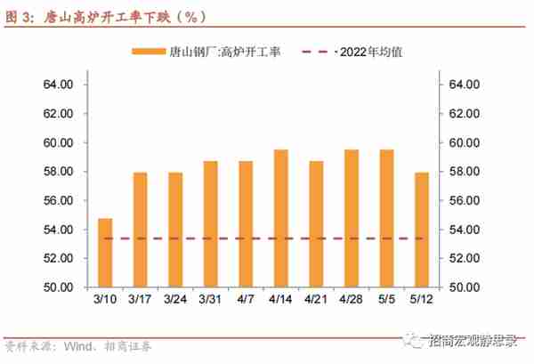 招商宏观 | 投资需求可能还在下滑