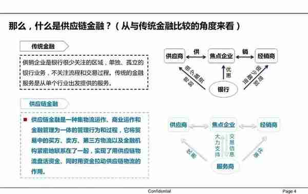 一文读懂供应链金融（PPT）