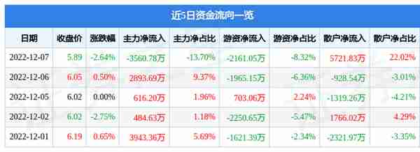 金融街（000402）12月7日主力资金净卖出3560.78万元