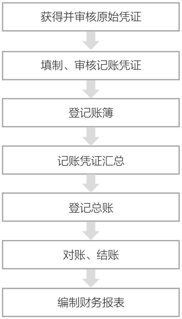 零基础学会计，从建立账户到纳税，手把手带你入门