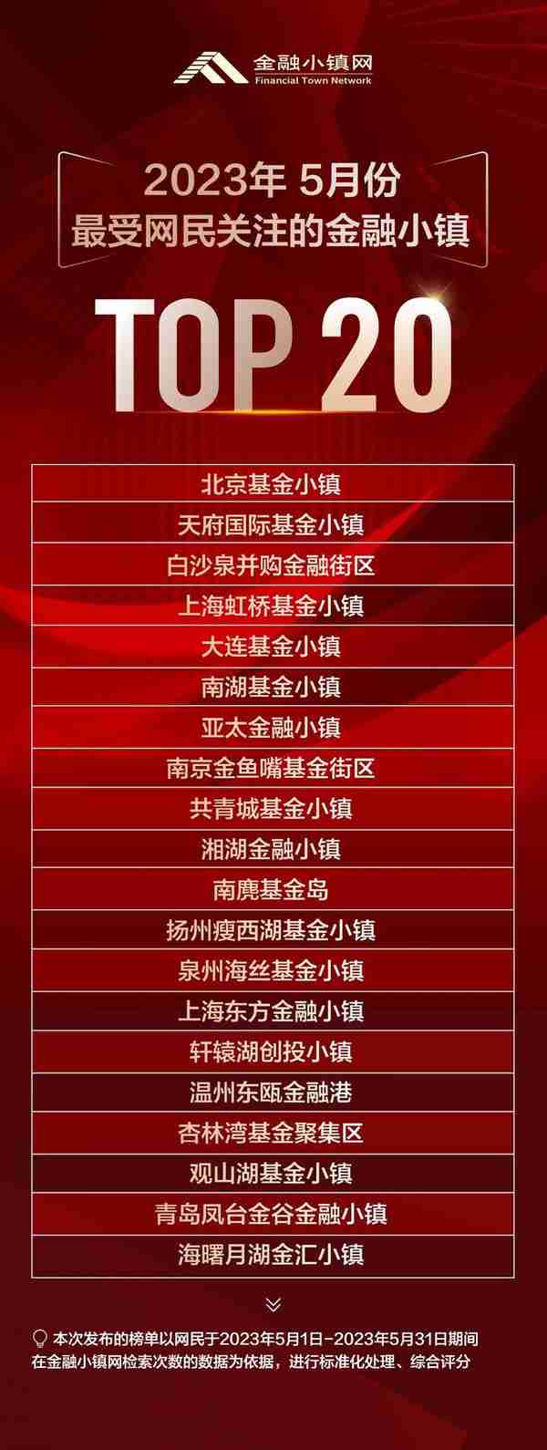 5月份“最受网民关注金融小镇”TOP20榜单发布！