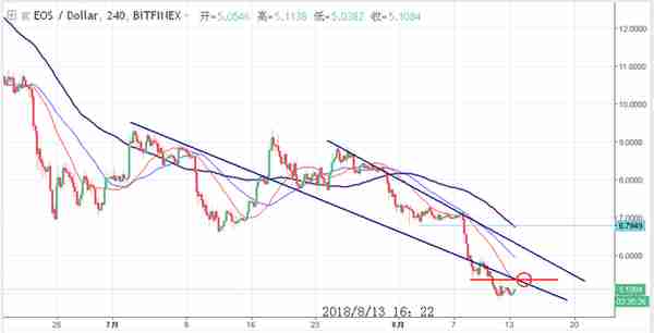 「博览币市」8-15数字货币行情解析：做多或者做空，坚持最难！