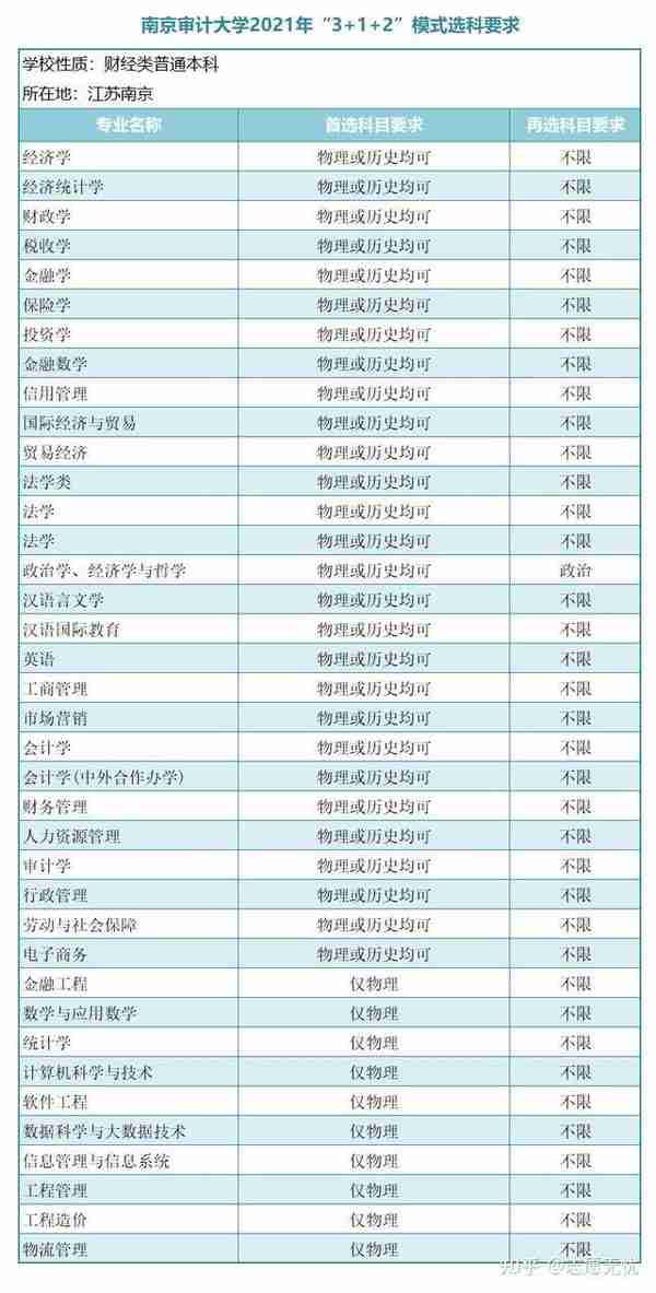 志愿无忧：新高考下金融学选科选哪几科？金融专业选科要求？