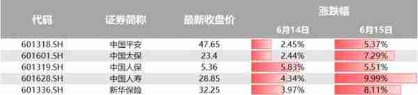 平安、太保增持、派息、保费回暖 保险板块喜迎涨势