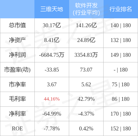 三维天地（301159）4月20日主力资金净买入620.69万元