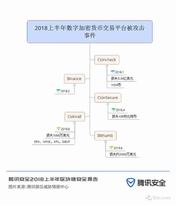 安全报告：市面存大量空气币，约11亿美元数字货币被盗