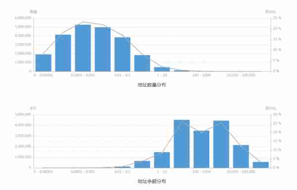 不足1%的地址持有近620亿美元比特币 持仓比例较高的数字货币地址为交易所