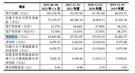 聚成科技冲击创业板：毛利率整体走低，“掏空”式分红后拟募资“补流” | IPO观察