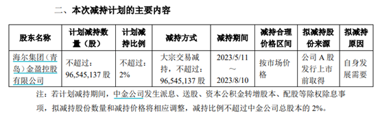 中金公司再遭海尔金控减持：持股比例将跌破5%，或可套现近40亿