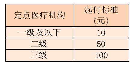 关于社保那些事·你问我答53 | 职工医疗保险哪些情况可以报销？报销标准如何规定？