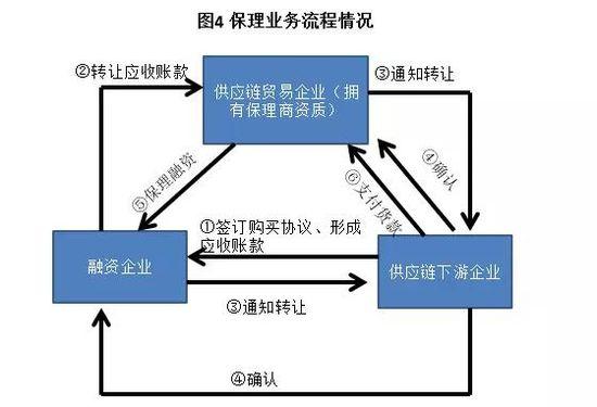 供应链金融精华全解析