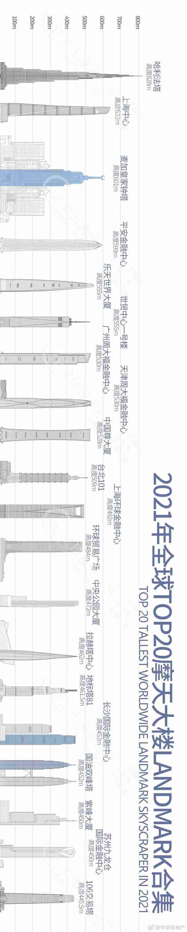 2021年全球TOP20摩天大楼Landmark合集