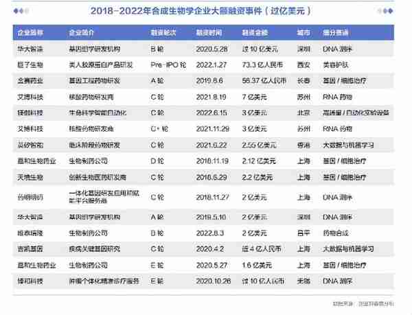 高瓴松禾投的这家合成生物企业又搞了10个亿