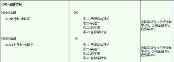 23考研金融专硕扩招院校汇总