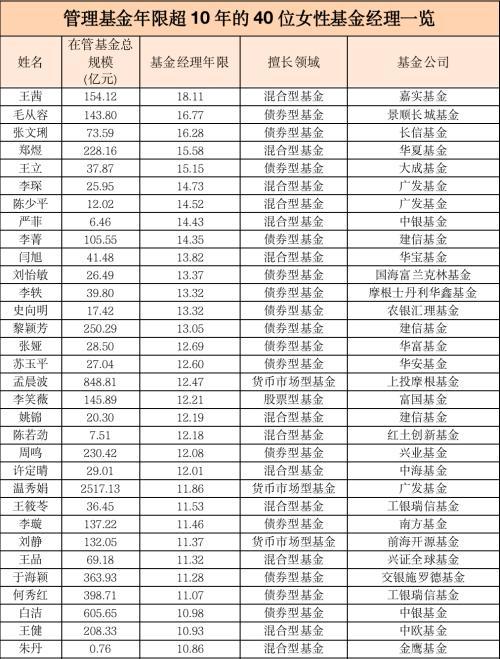 才华和颜值齐飞！这53位“女神”管理超100亿权益基金