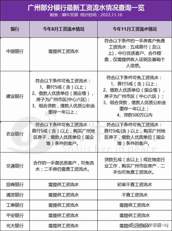 广州6家银行不查工资流水，4家银行出证既放款，佛山房贷利率新低