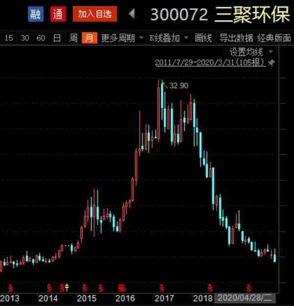 七年股价回到原点 王亚伟投资一只股票的全过程