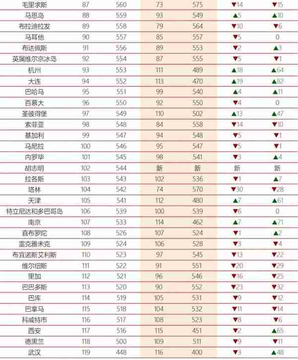 最新全球金融中心排名：上海第四，深圳重返十强，广州直线上升