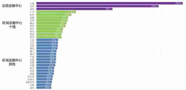 最新中国金融中心城市排名：沪京深位列前三，苏州金融业增加值增速第一
