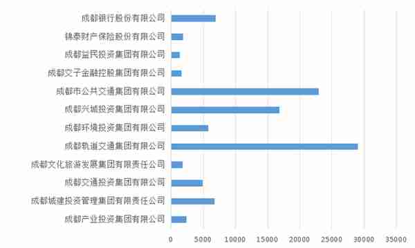 成都12市属国企工资水平揭露！金融行业最高