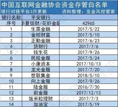 互金协会3月最新资金存管消息！19家P2P平台被剔除！(名单)