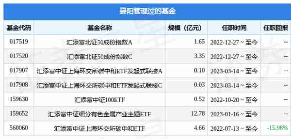 汇添富中证金融地产ETF基金经理变动：增聘晏阳为基金经理