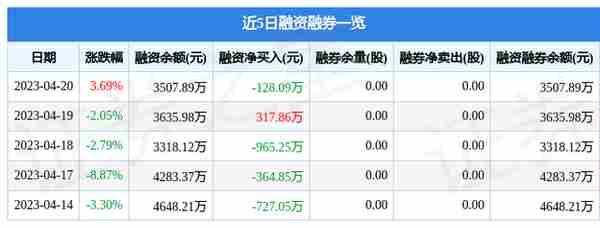 三维天地（301159）4月20日主力资金净买入620.69万元