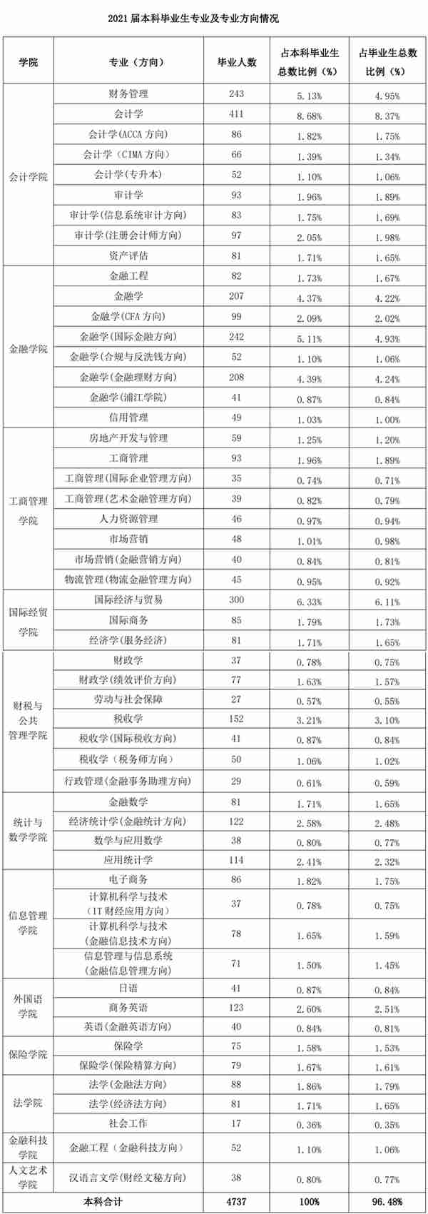 上海立信会计金融学院：除了会计金融，还有哪些专业值得报考？