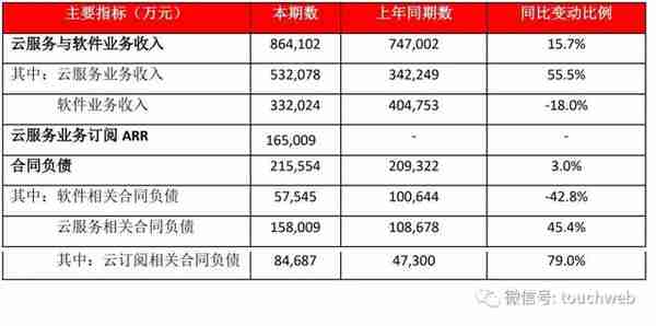 用友网络年营收89亿：扣非净利降55% 王文京控制43%股权