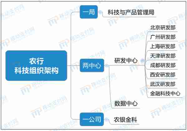 6大行金融科技布局对比：技术、业务、组织机制、网点转型