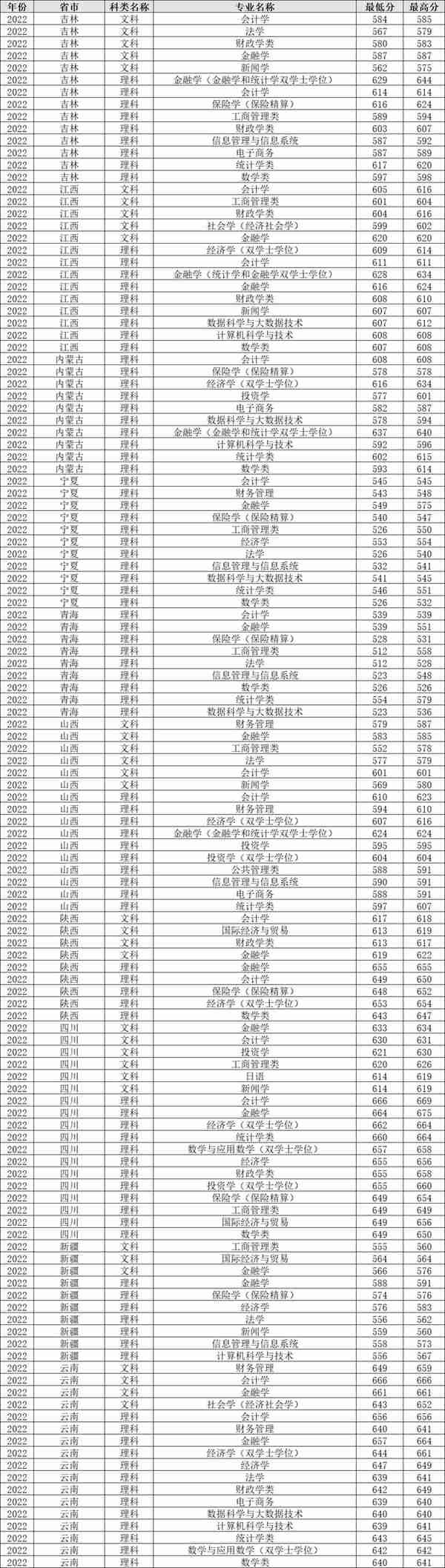 上海财经大学2022年各省各专业录取分数线，哪些地方较高？