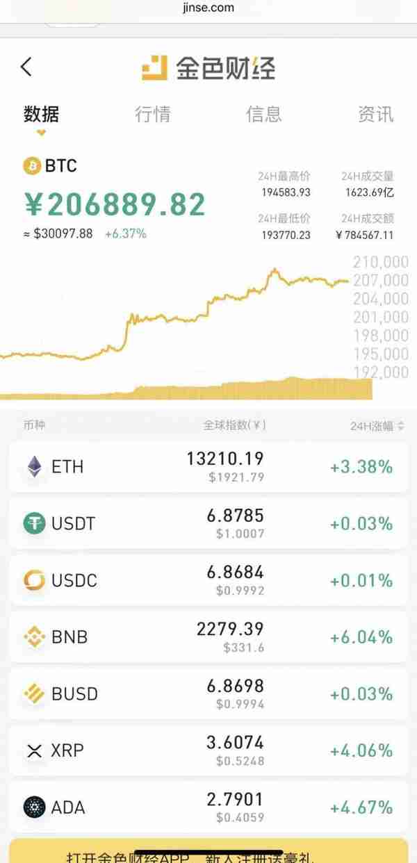 百度抖音已可支持查询多款加密货币行情 比特币今日升破30000美元