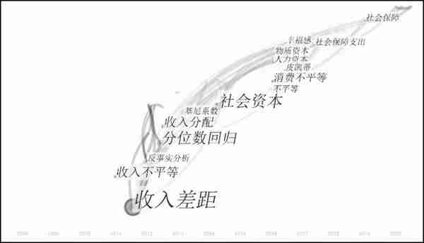 「理论探讨」苏京春、蒋震、郭金：收入差距描述方法比较透视研究