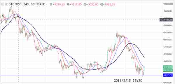 「博览币市」8-15数字货币行情解析：做多或者做空，坚持最难！