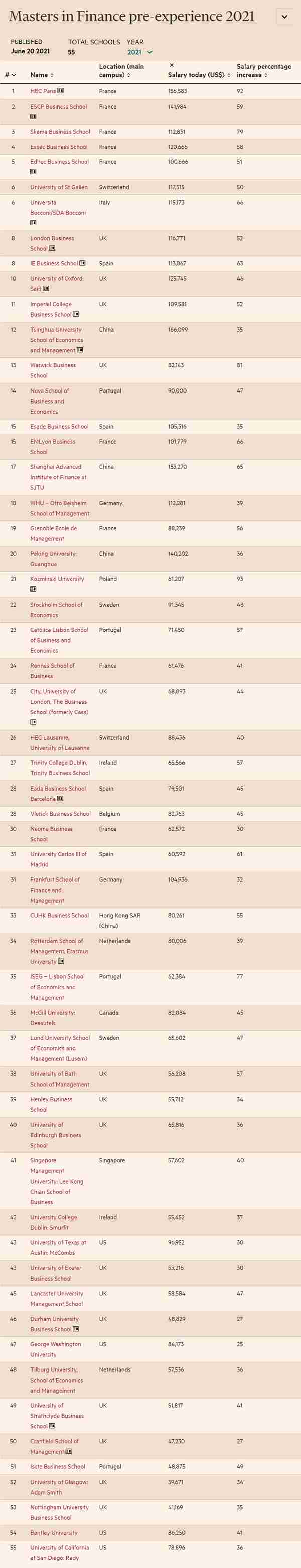金融时报2021金融学硕士排名出炉！全球55所院校上榜